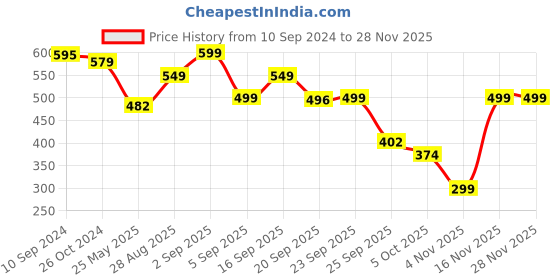 myntra.com LULU & SKY Top lulu & sky Price History Graph from 10 Sep 2024 to 25 Nov 2025