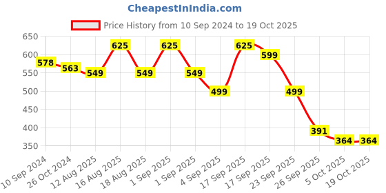 myntra.com LULU & SKY Top lulu & sky Price History Graph from 10 Sep 2024 to 17 Oct 2025