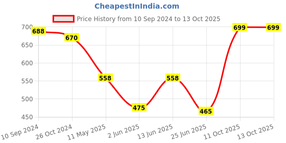 myntra.com LULU & SKY Top lulu & sky Price History Graph from 10 Sep 2024 to 12 Oct 2025
