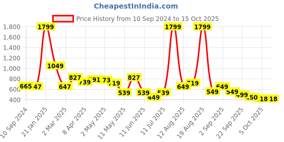 myntra.com LULU & SKY Top lulu & sky Price History Graph from 10 Sep 2024 to 14 Oct 2025