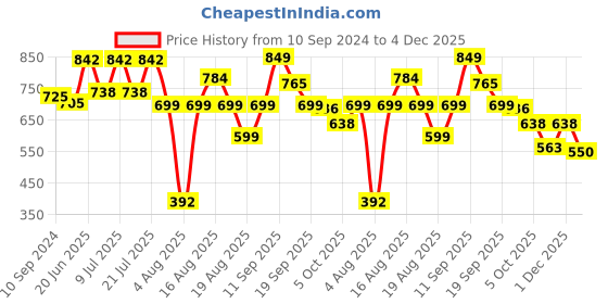 myntra.com LULU & SKY Top lulu & sky Price History Graph from 10 Sep 2024 to 4 Dec 2025
