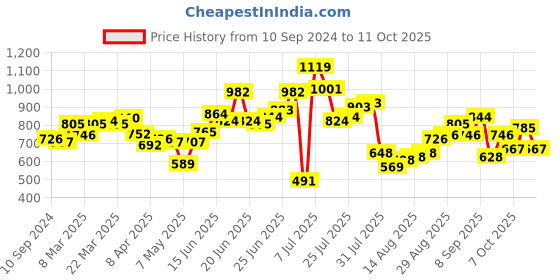 myntra.com LULU & SKY Top lulu & sky Price History Graph from 10 Sep 2024 to 11 Oct 2025