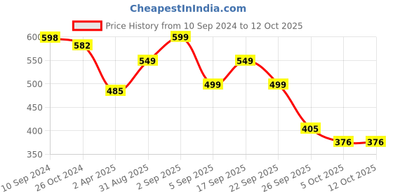 myntra.com LULU & SKY Top lulu & sky Price History Graph from 10 Sep 2024 to 12 Oct 2025