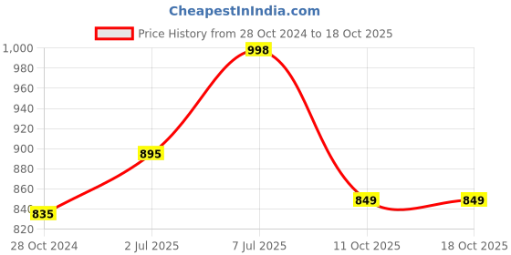 myntra.com LULU & SKY Top lulu & sky Price History Graph from 28 Oct 2024 to 18 Oct 2025