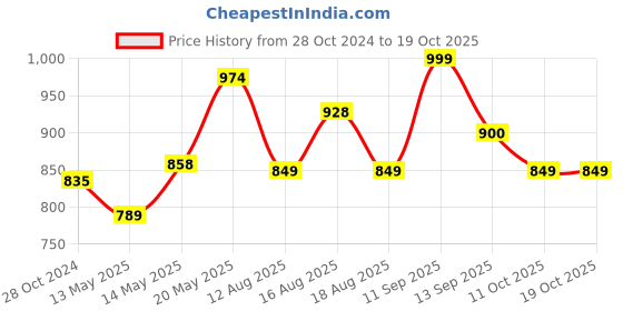 myntra.com LULU & SKY Top lulu & sky Price History Graph from 28 Oct 2024 to 18 Oct 2025
