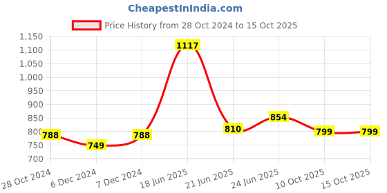 myntra.com LULU & SKY Top lulu & sky Price History Graph from 28 Oct 2024 to 14 Oct 2025