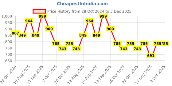 myntra.com LULU & SKY Top lulu & sky Price History Graph from 28 Oct 2024 to 3 Dec 2025