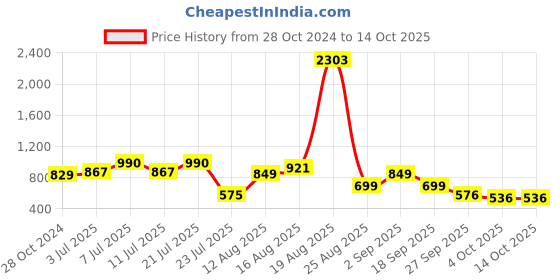 myntra.com LULU & SKY Top lulu & sky Price History Graph from 28 Oct 2024 to 14 Oct 2025