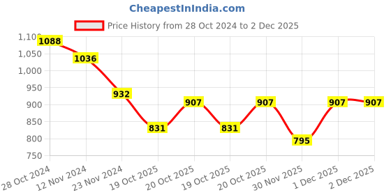myntra.com LULU & SKY Top lulu & sky Price History Graph from 28 Oct 2024 to 2 Dec 2025