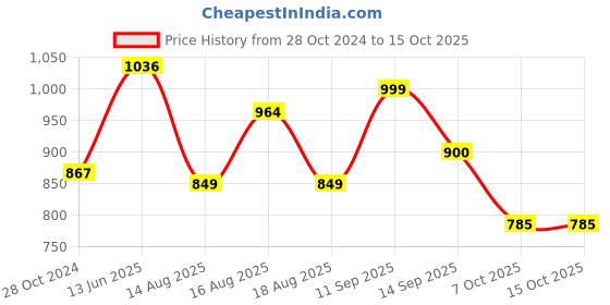 myntra.com LULU & SKY Top lulu & sky Price History Graph from 28 Oct 2024 to 14 Oct 2025