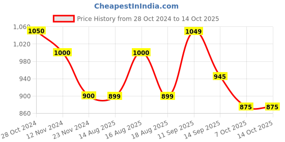 myntra.com LULU & SKY Top lulu & sky Price History Graph from 28 Oct 2024 to 14 Oct 2025