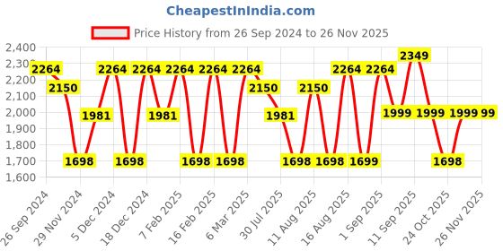 myntra.com LULU & SKY Top lulu & sky Price History Graph from 26 Sep 2024 to 24 Nov 2025