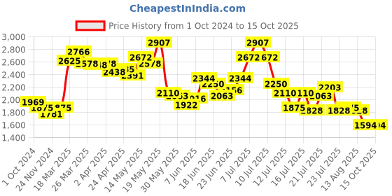 myntra.com LULU & SKY Top lulu & sky Price History Graph from 1 Oct 2024 to 15 Oct 2025