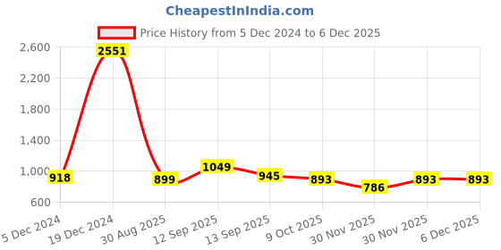 myntra.com LULU & SKY Top lulu & sky Price History Graph from 5 Dec 2024 to 5 Dec 2025