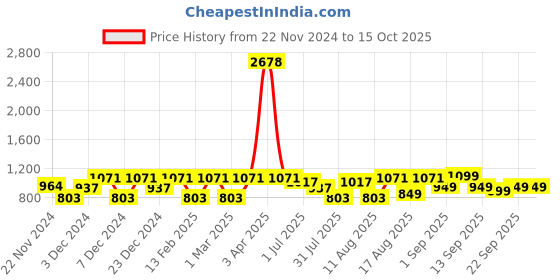 myntra.com LULU & SKY Top lulu & sky Price History Graph from 22 Nov 2024 to 14 Oct 2025