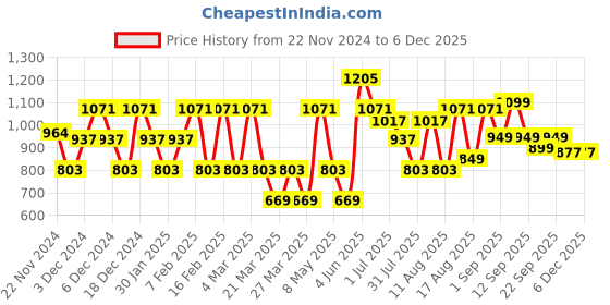 myntra.com LULU & SKY Top lulu & sky Price History Graph from 22 Nov 2024 to 5 Dec 2025
