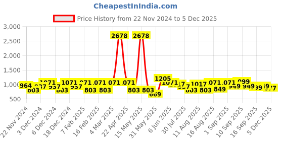 myntra.com LULU & SKY Top lulu & sky Price History Graph from 22 Nov 2024 to 4 Dec 2025