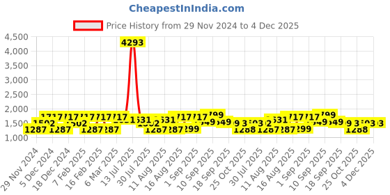 myntra.com LULU & SKY Top lulu & sky Price History Graph from 29 Nov 2024 to 4 Dec 2025