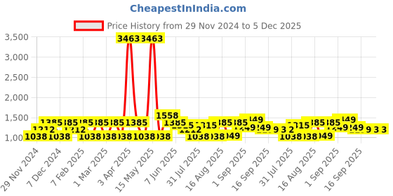 myntra.com LULU & SKY Top lulu & sky Price History Graph from 29 Nov 2024 to 5 Dec 2025