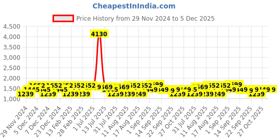 myntra.com LULU & SKY Top lulu & sky Price History Graph from 29 Nov 2024 to 4 Dec 2025