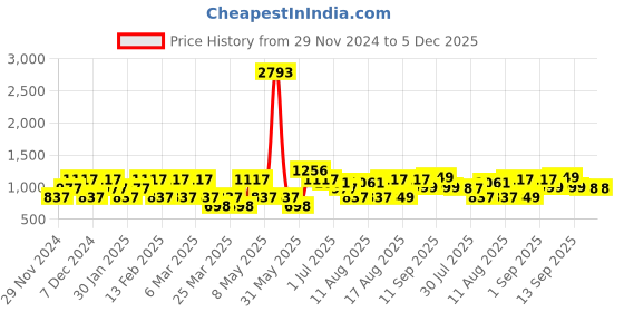 myntra.com LULU & SKY Top lulu & sky Price History Graph from 29 Nov 2024 to 5 Dec 2025