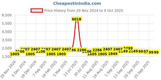 myntra.com LULU & SKY Top lulu & sky Price History Graph from 29 Nov 2024 to 9 Oct 2025