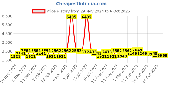 myntra.com LULU & SKY Top lulu & sky Price History Graph from 29 Nov 2024 to 5 Oct 2025