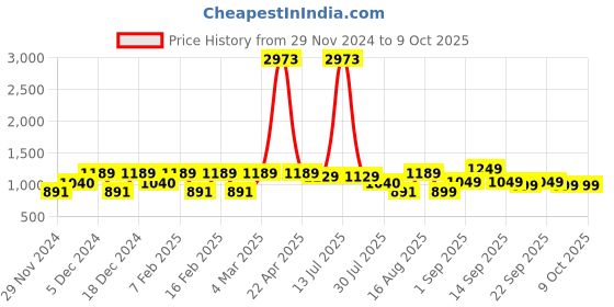 myntra.com LULU & SKY Top lulu & sky Price History Graph from 29 Nov 2024 to 8 Oct 2025