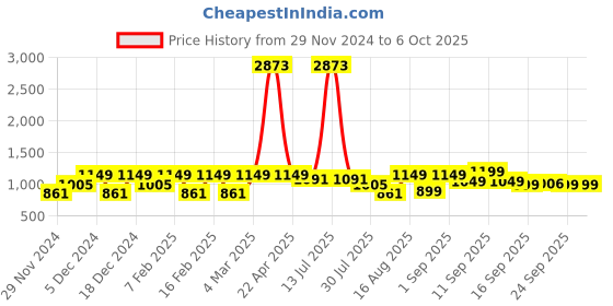 myntra.com LULU & SKY Top lulu & sky Price History Graph from 29 Nov 2024 to 5 Oct 2025