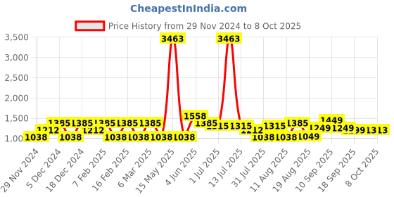 myntra.com LULU & SKY Top lulu & sky Price History Graph from 29 Nov 2024 to 7 Oct 2025