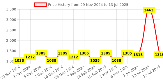 myntra.com LULU & SKY Top lulu & sky Price History Graph from 29 Nov 2024 to 13 Jul 2025