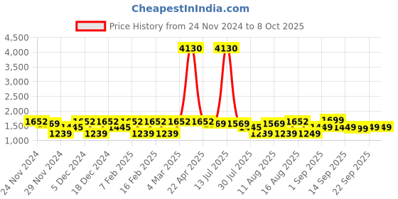 myntra.com LULU & SKY Top lulu & sky Price History Graph from 24 Nov 2024 to 8 Oct 2025