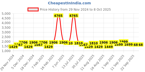 myntra.com LULU & SKY Top lulu & sky Price History Graph from 29 Nov 2024 to 8 Oct 2025