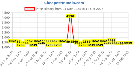 myntra.com LULU & SKY Top lulu & sky Price History Graph from 24 Nov 2024 to 12 Oct 2025