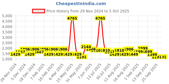 myntra.com LULU & SKY Top lulu & sky Price History Graph from 29 Nov 2024 to 4 Oct 2025