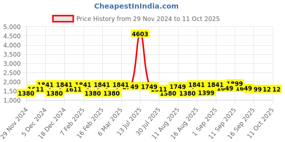 myntra.com LULU & SKY Top lulu & sky Price History Graph from 29 Nov 2024 to 10 Oct 2025