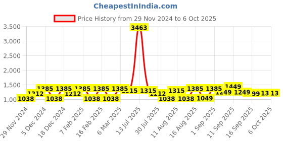 myntra.com LULU & SKY Top lulu & sky Price History Graph from 29 Nov 2024 to 6 Oct 2025