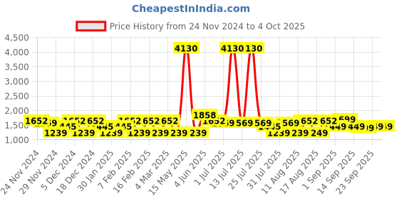 myntra.com LULU & SKY Top lulu & sky Price History Graph from 24 Nov 2024 to 4 Oct 2025