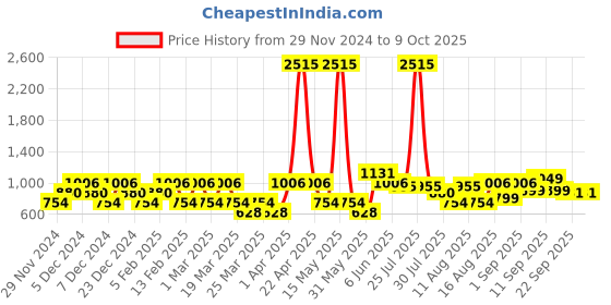 myntra.com LULU & SKY Top lulu & sky Price History Graph from 29 Nov 2024 to 8 Oct 2025