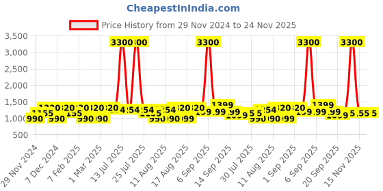 myntra.com LULU & SKY Top lulu & sky Price History Graph from 29 Nov 2024 to 23 Nov 2025