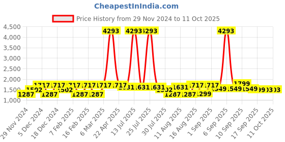 myntra.com LULU & SKY Top lulu & sky Price History Graph from 29 Nov 2024 to 11 Oct 2025
