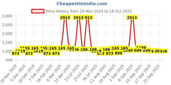 myntra.com LULU & SKY Top lulu & sky Price History Graph from 29 Nov 2024 to 18 Oct 2025