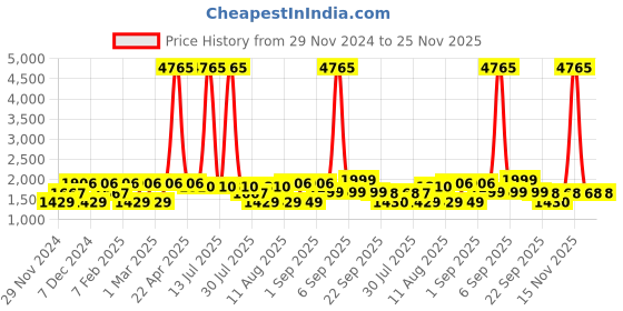 myntra.com LULU & SKY Top lulu & sky Price History Graph from 29 Nov 2024 to 24 Nov 2025