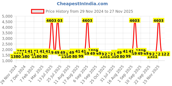 myntra.com LULU & SKY Top lulu & sky Price History Graph from 29 Nov 2024 to 27 Nov 2025