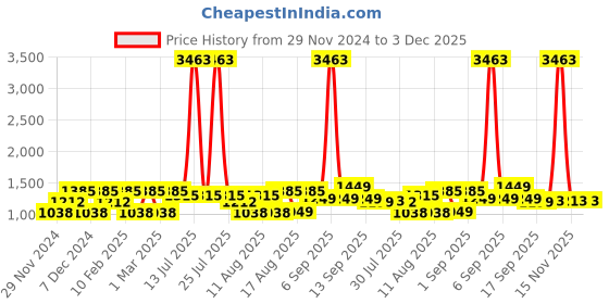 myntra.com LULU & SKY Top lulu & sky Price History Graph from 29 Nov 2024 to 3 Dec 2025