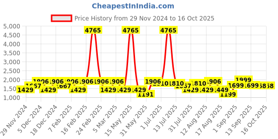 myntra.com LULU & SKY Top lulu & sky Price History Graph from 29 Nov 2024 to 16 Oct 2025