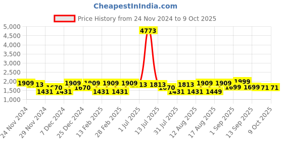 myntra.com LULU & SKY Top lulu & sky Price History Graph from 24 Nov 2024 to 9 Oct 2025