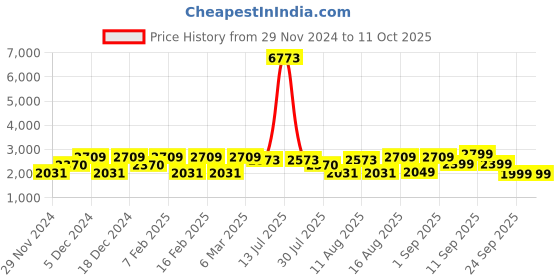 myntra.com LULU & SKY Top lulu & sky Price History Graph from 29 Nov 2024 to 10 Oct 2025