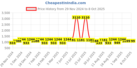 myntra.com LULU & SKY Top lulu & sky Price History Graph from 29 Nov 2024 to 8 Oct 2025
