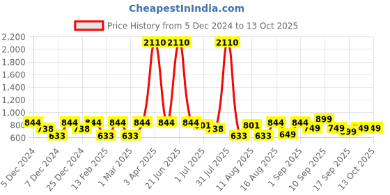 myntra.com LULU & SKY Top lulu & sky Price History Graph from 5 Dec 2024 to 13 Oct 2025